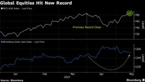 global equities record