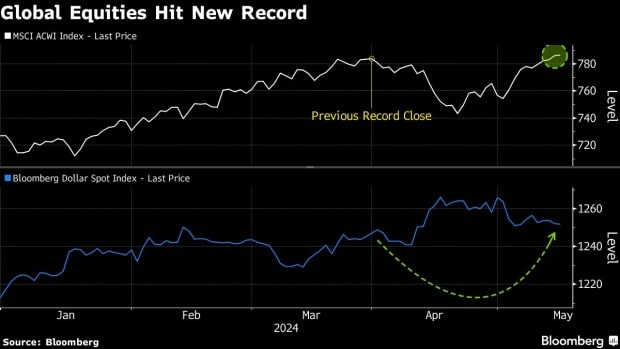 global equities record
