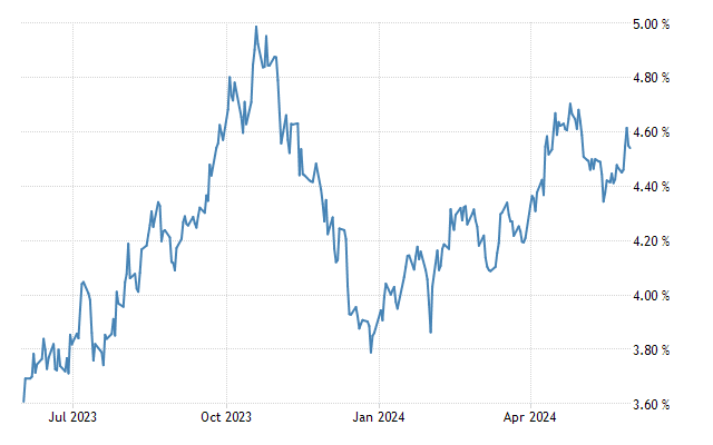 US 10yr yield chart