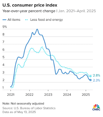 US CPI