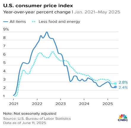 US CPI