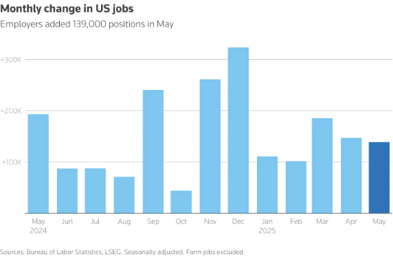 US jobs