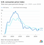 US CPI