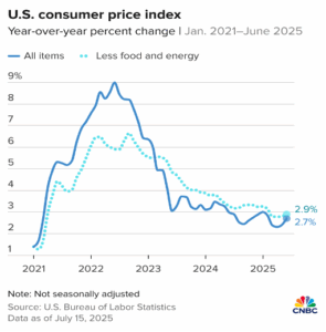 US CPI