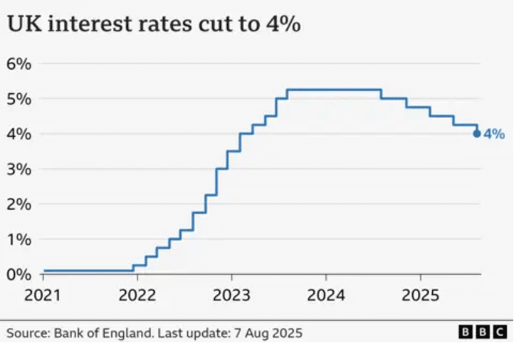 UK interest rate cut