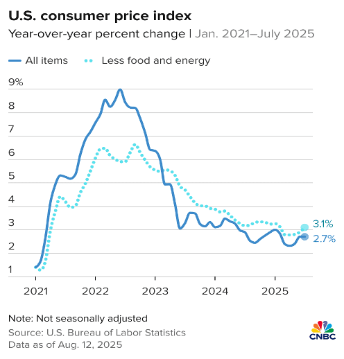 US CPI
