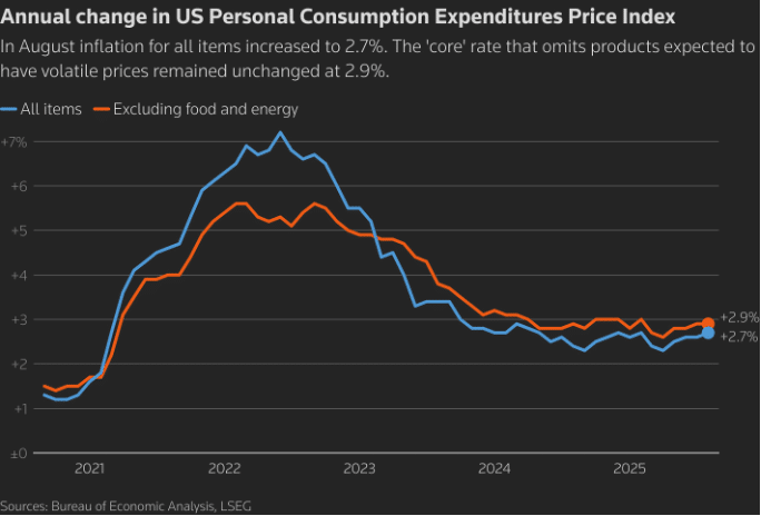 US August PCE inflation