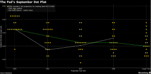 Fed september dot plot