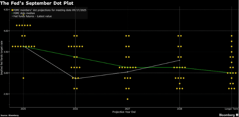 Fed cuts rates, stocks hit new all time highs Image