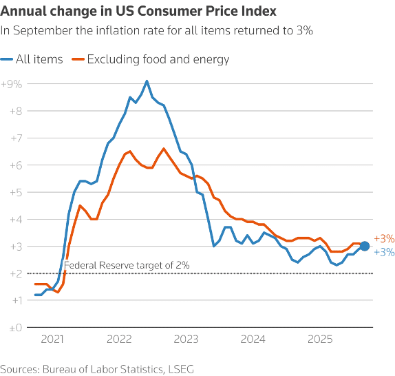 CPI