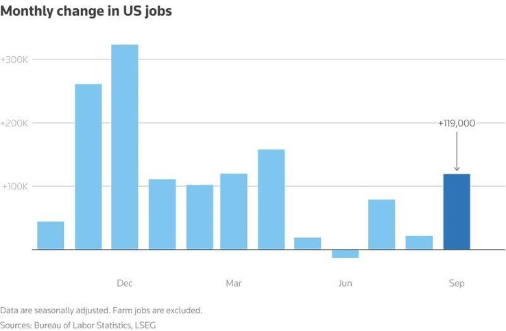 Monthly change in US jobs