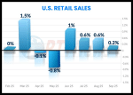 US retail sales
