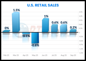 US retail sales