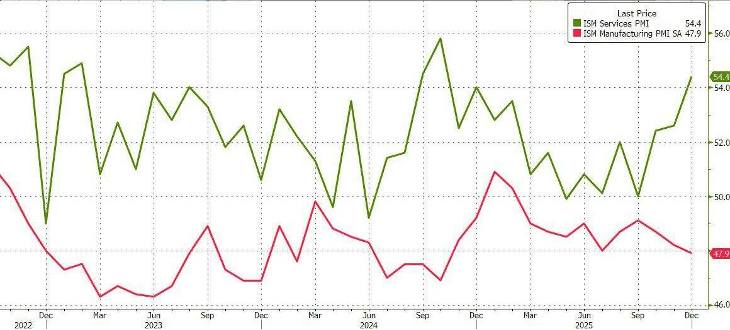December’s ISM data