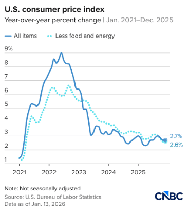US CPI