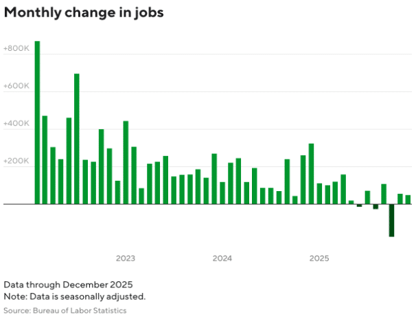 Monthly change in jobs