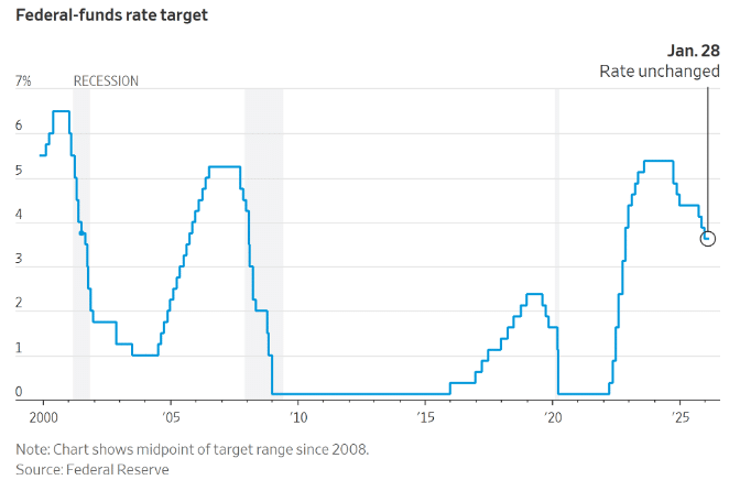 federal funds rate target