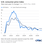US CPI