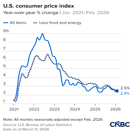 US CPI