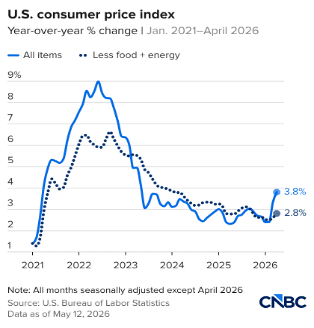 US CPI