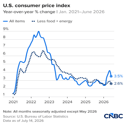 US CPI data