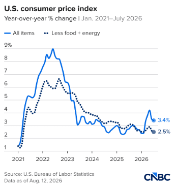 US CPI