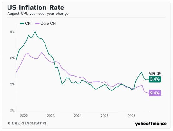 US inflation