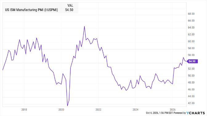 Manufacturing PMI