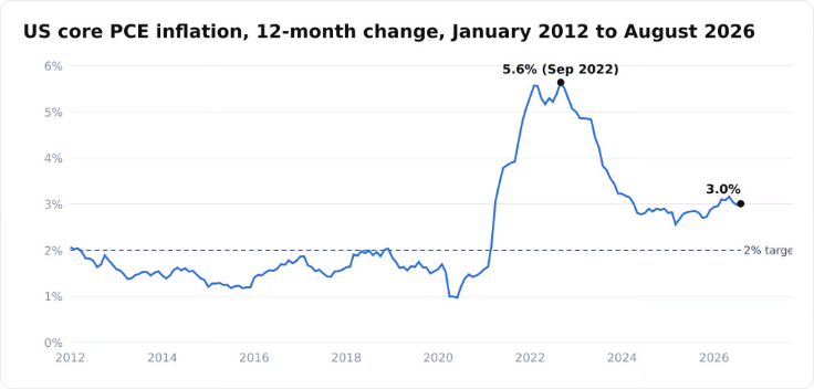 US core PCE